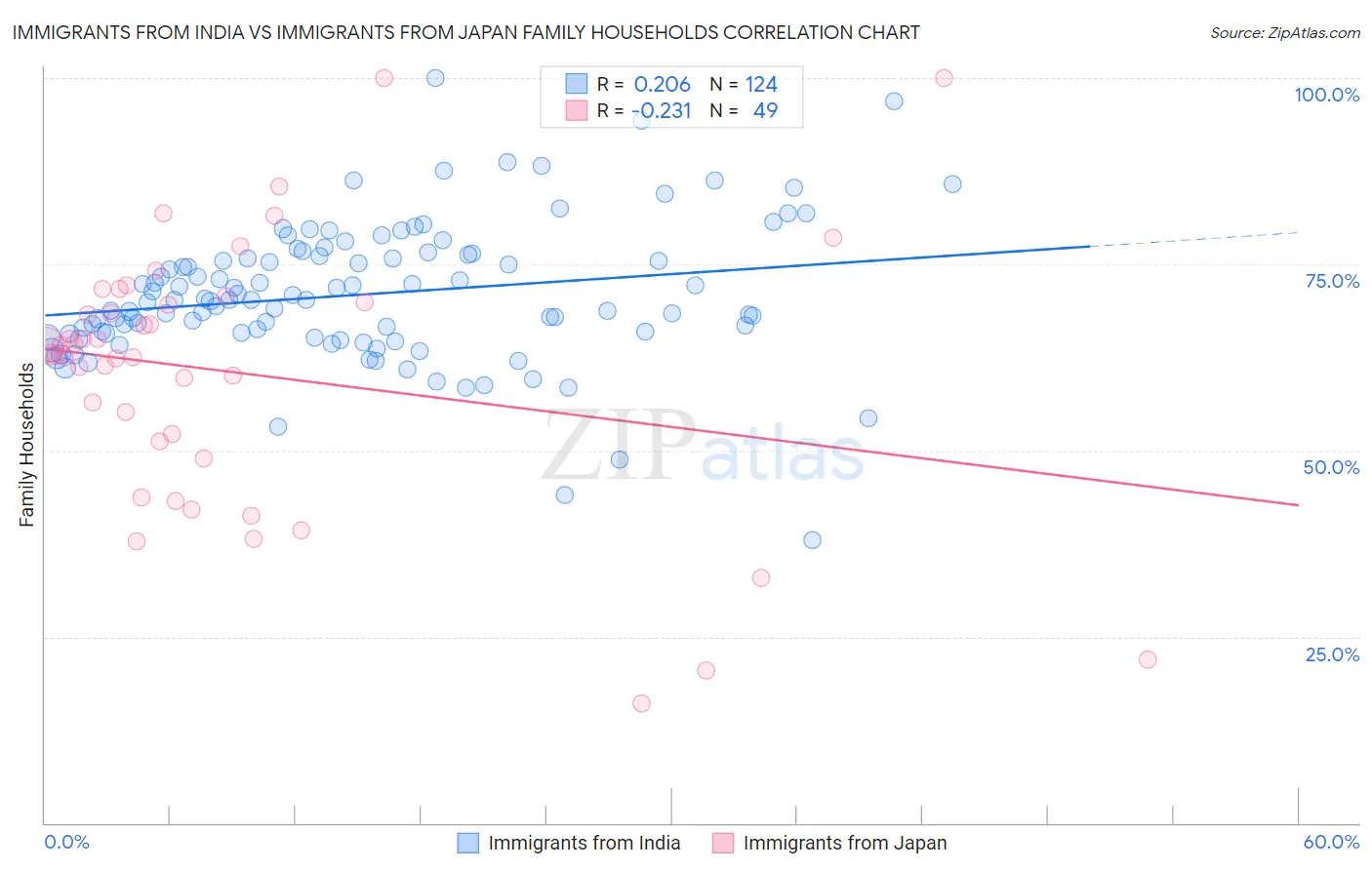 Immigrants from India vs Immigrants from Japan Family Households