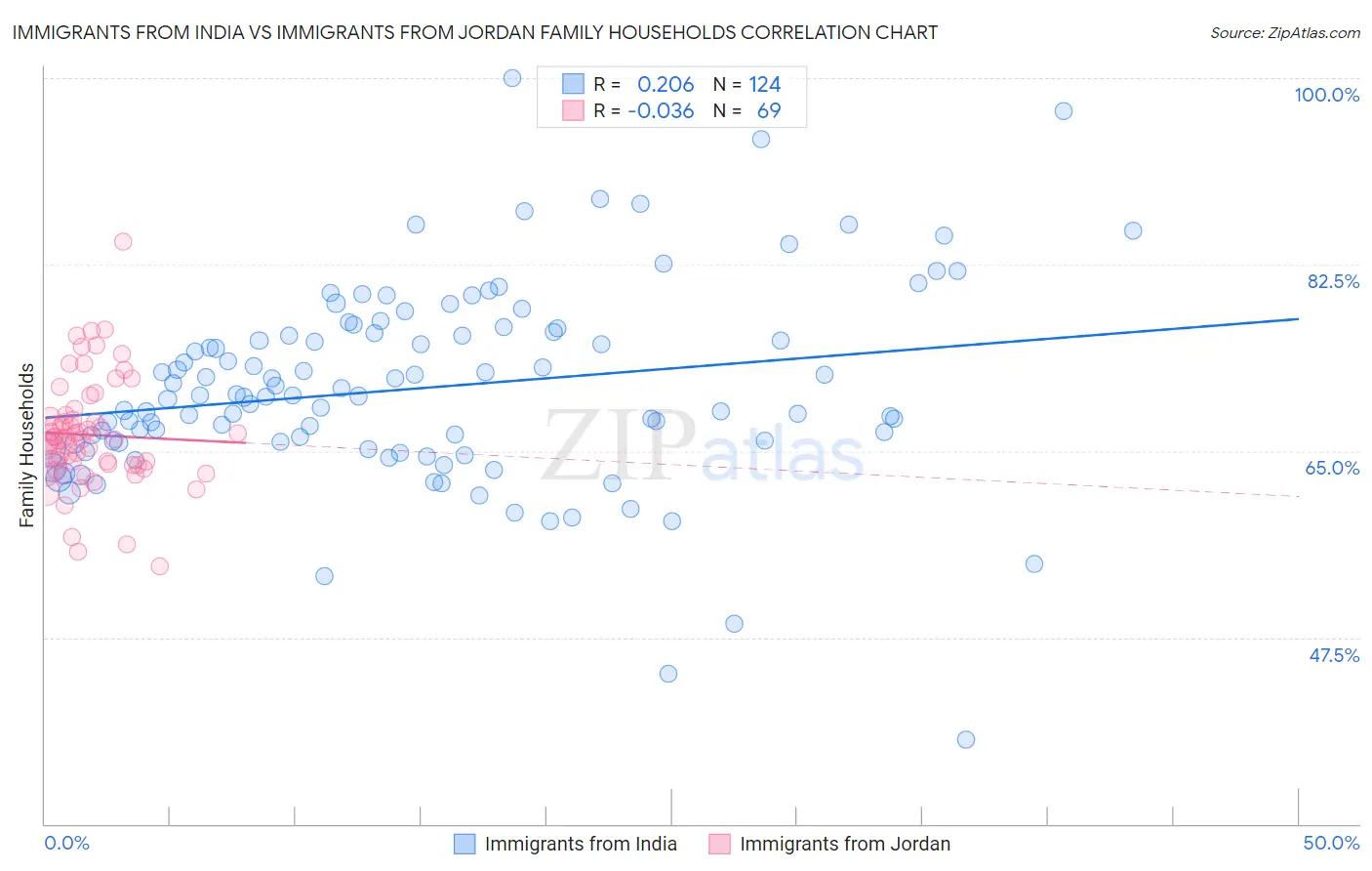 Immigrants from India vs Immigrants from Jordan Family Households