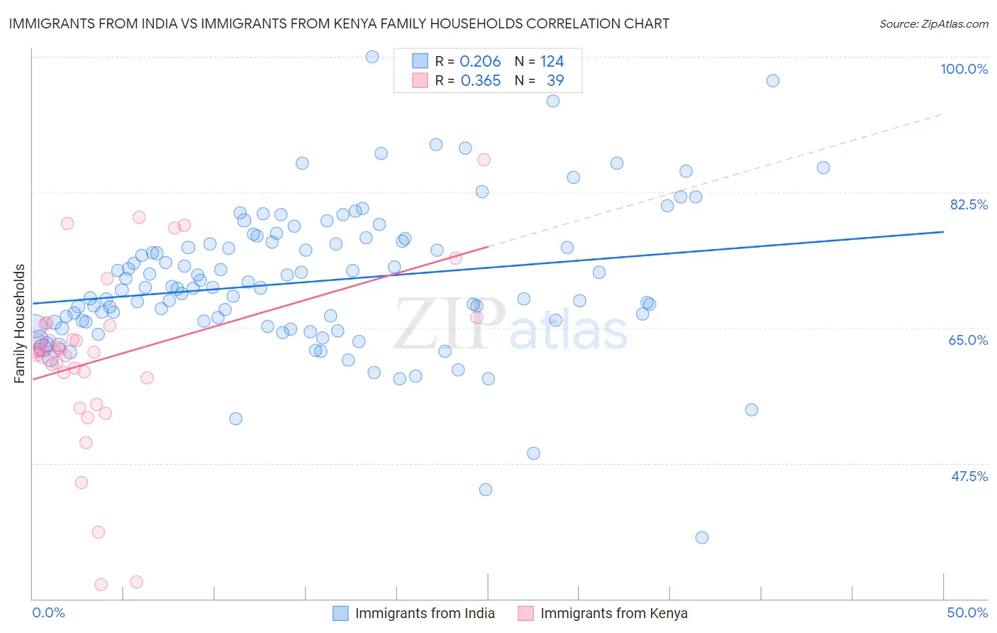Immigrants from India vs Immigrants from Kenya Family Households