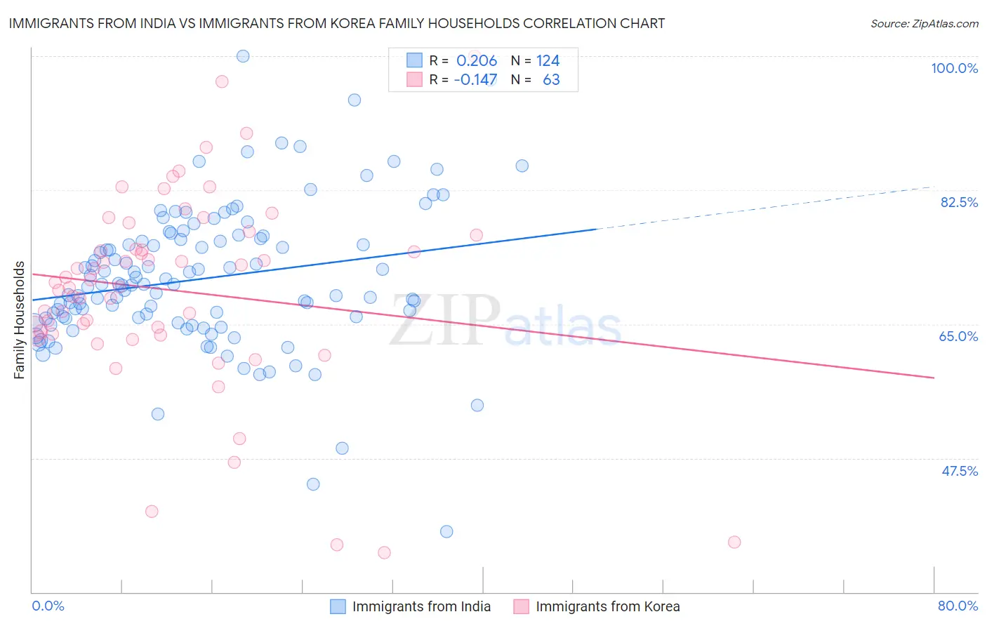 Immigrants from India vs Immigrants from Korea Family Households