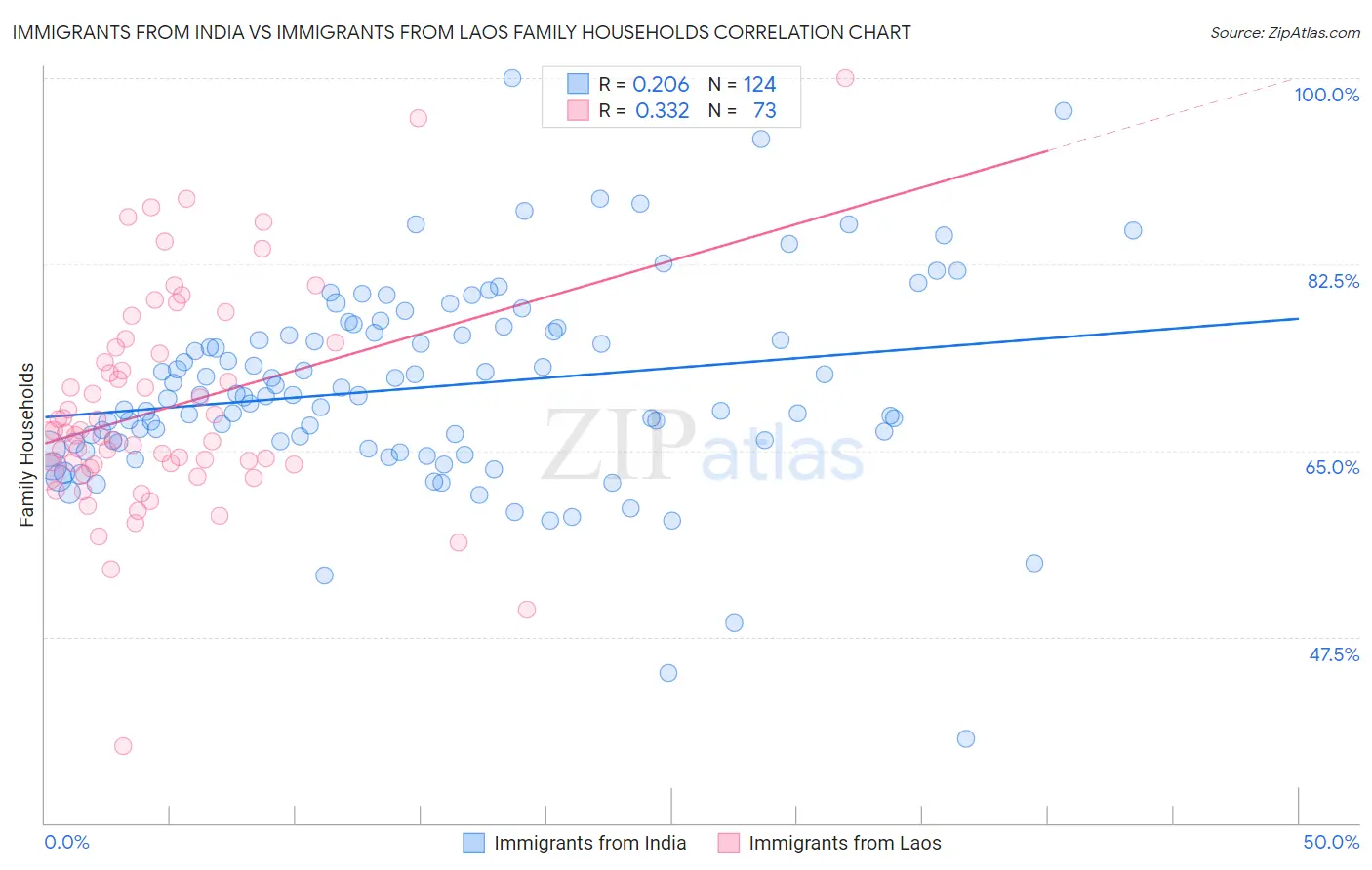 Immigrants from India vs Immigrants from Laos Family Households