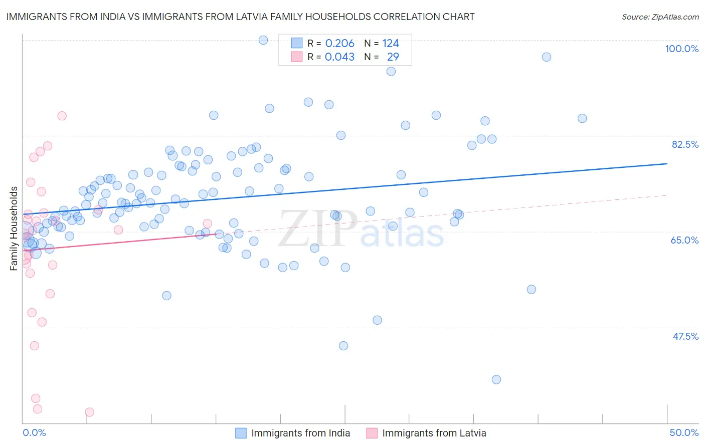 Immigrants from India vs Immigrants from Latvia Family Households