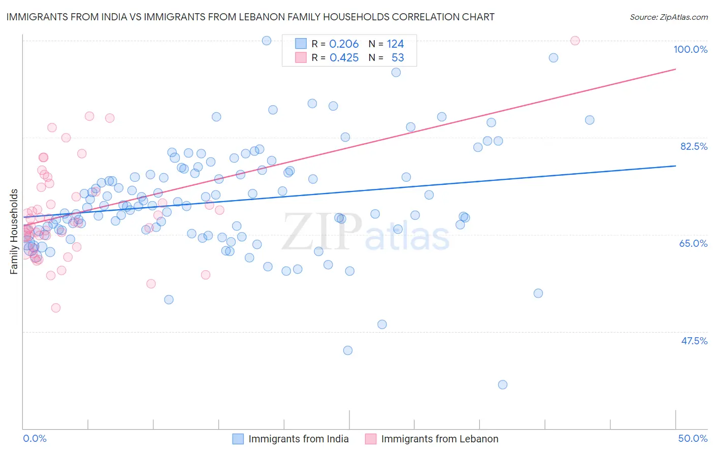 Immigrants from India vs Immigrants from Lebanon Family Households