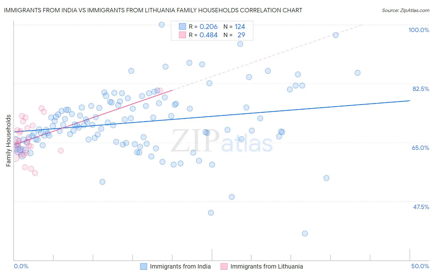 Immigrants from India vs Immigrants from Lithuania Family Households