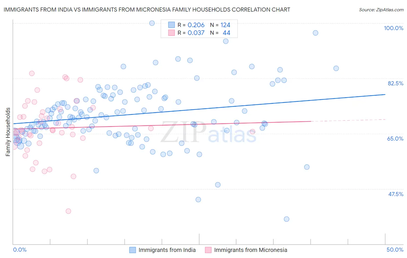Immigrants from India vs Immigrants from Micronesia Family Households