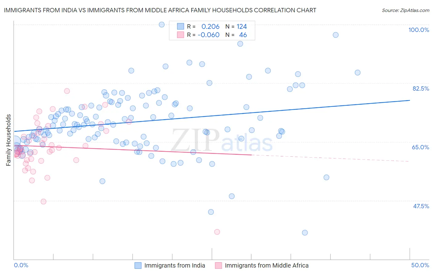 Immigrants from India vs Immigrants from Middle Africa Family Households