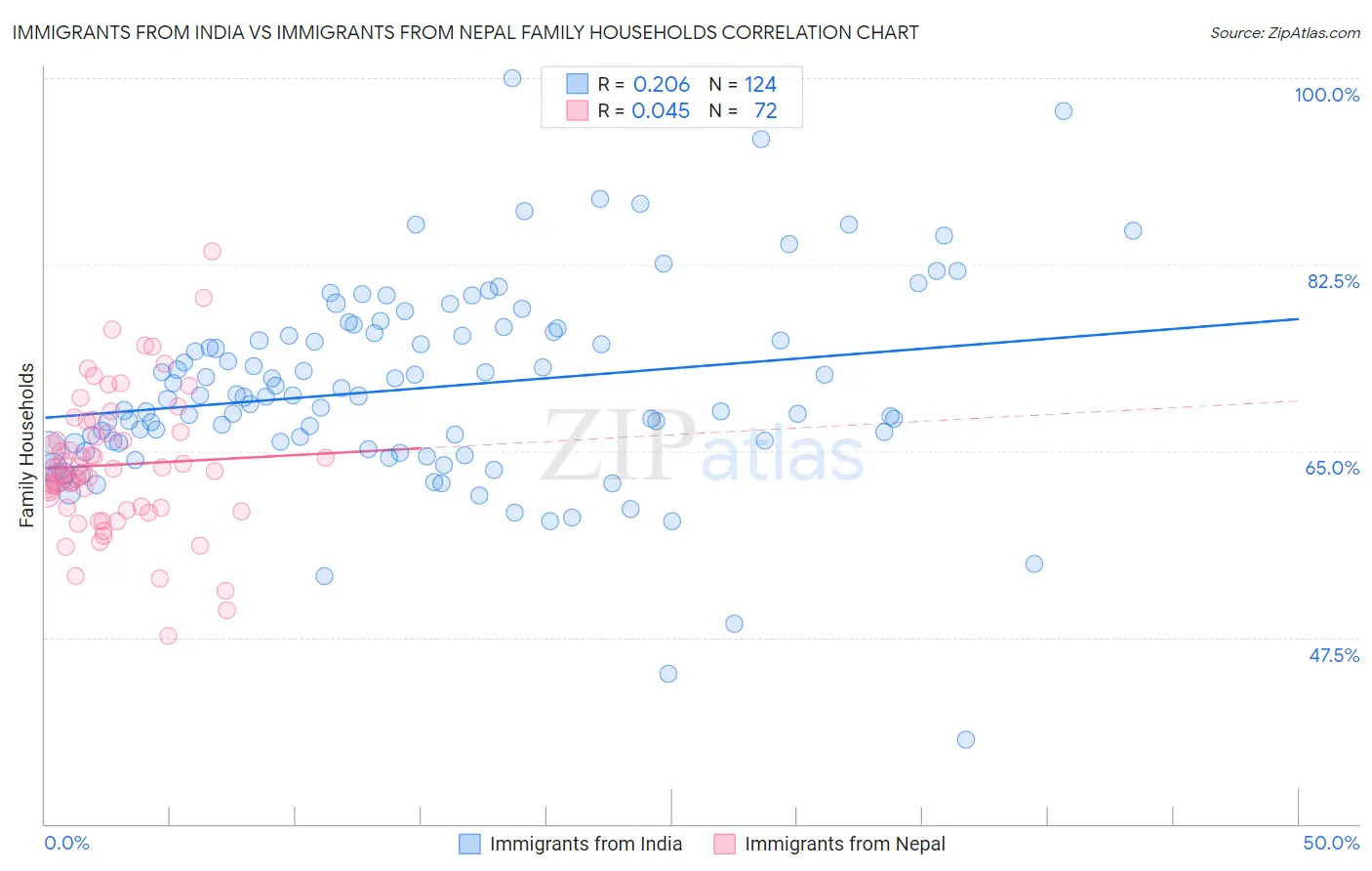 Immigrants from India vs Immigrants from Nepal Family Households