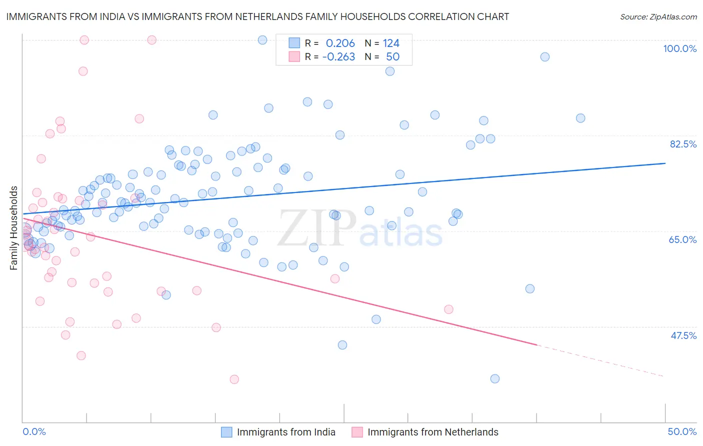 Immigrants from India vs Immigrants from Netherlands Family Households