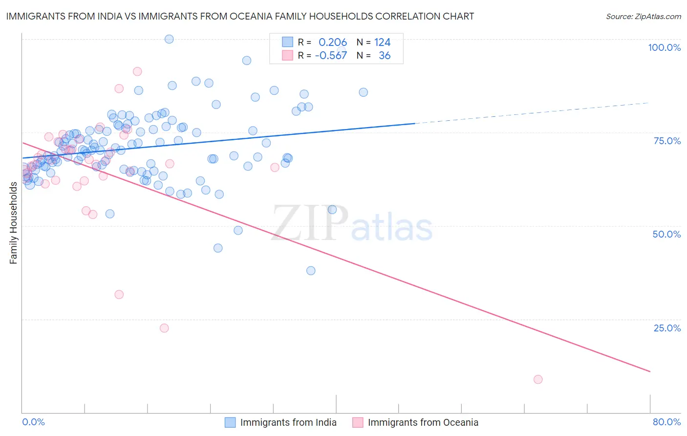 Immigrants from India vs Immigrants from Oceania Family Households