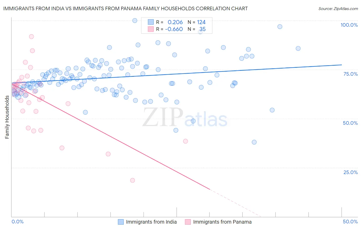 Immigrants from India vs Immigrants from Panama Family Households