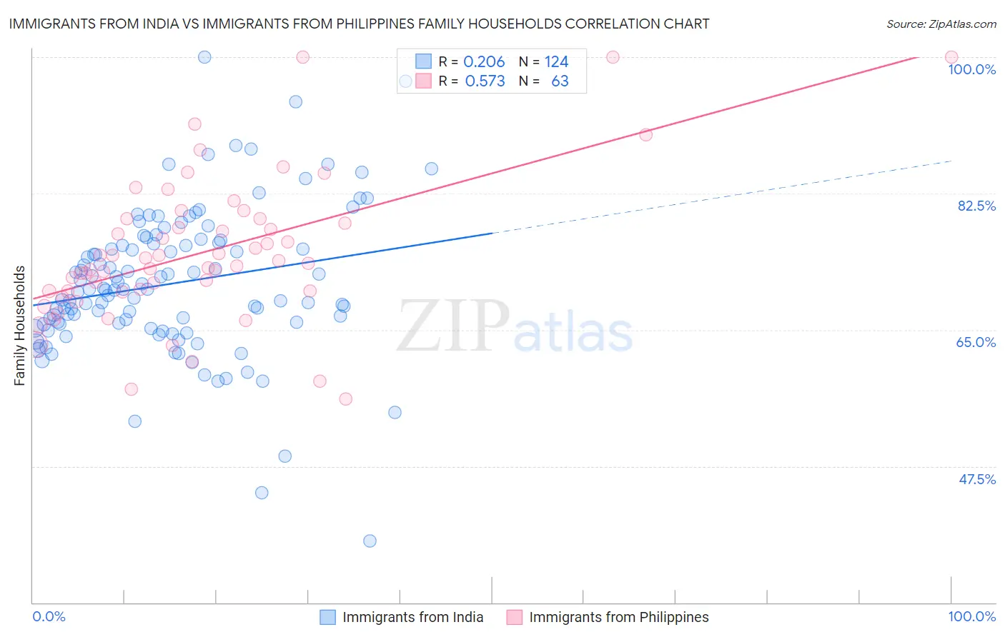 Immigrants from India vs Immigrants from Philippines Family Households