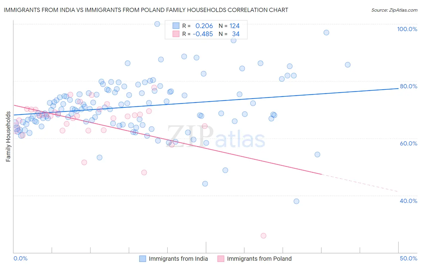 Immigrants from India vs Immigrants from Poland Family Households
