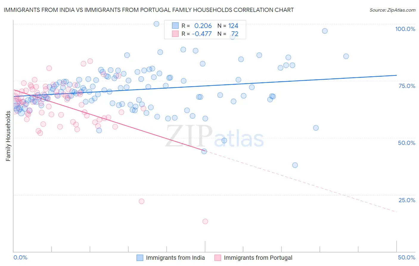 Immigrants from India vs Immigrants from Portugal Family Households