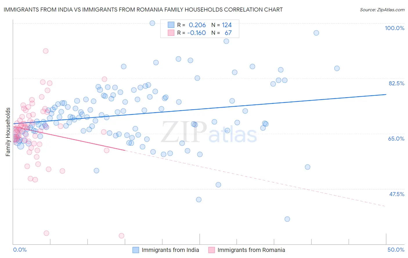 Immigrants from India vs Immigrants from Romania Family Households