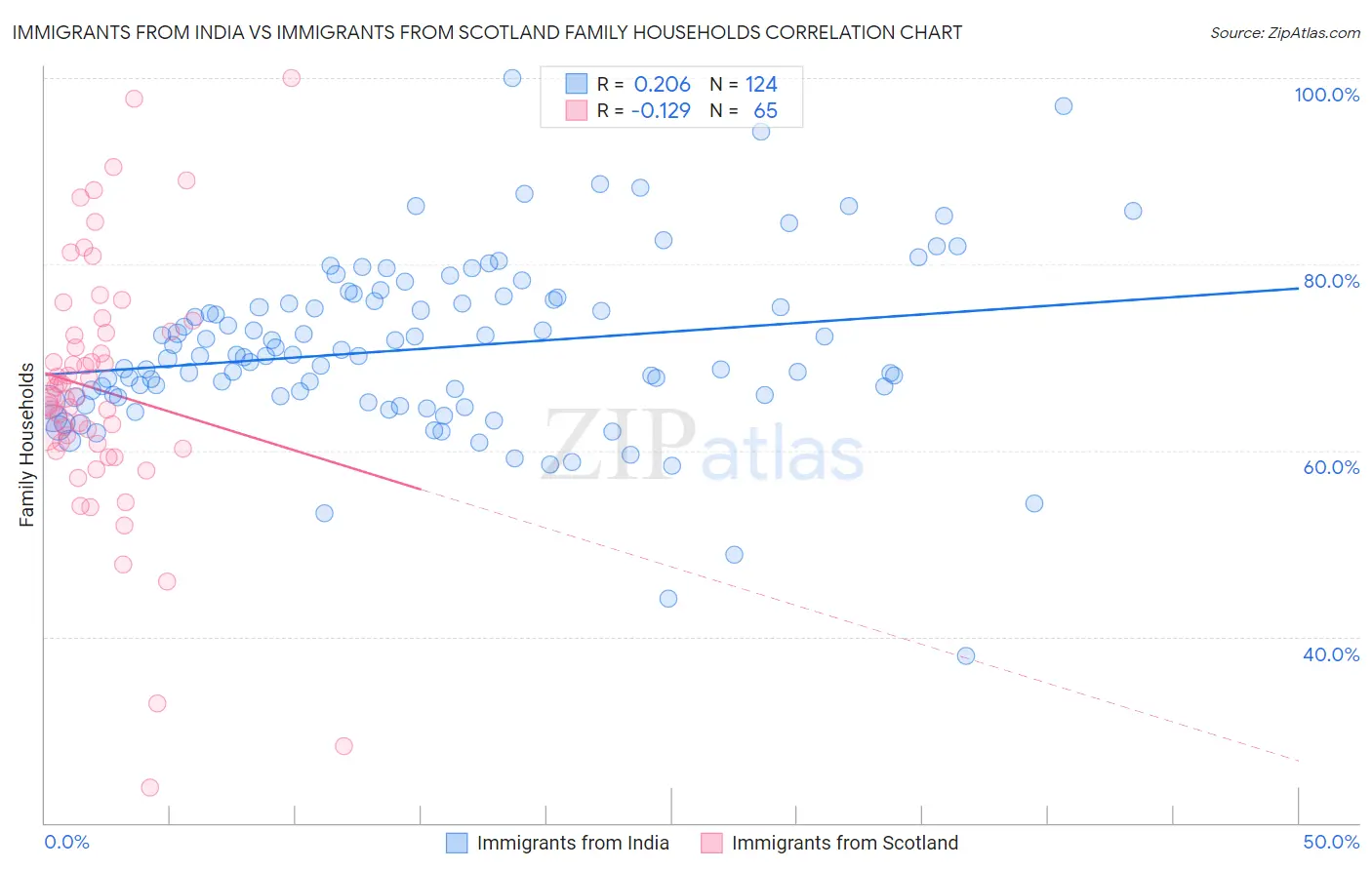 Immigrants from India vs Immigrants from Scotland Family Households