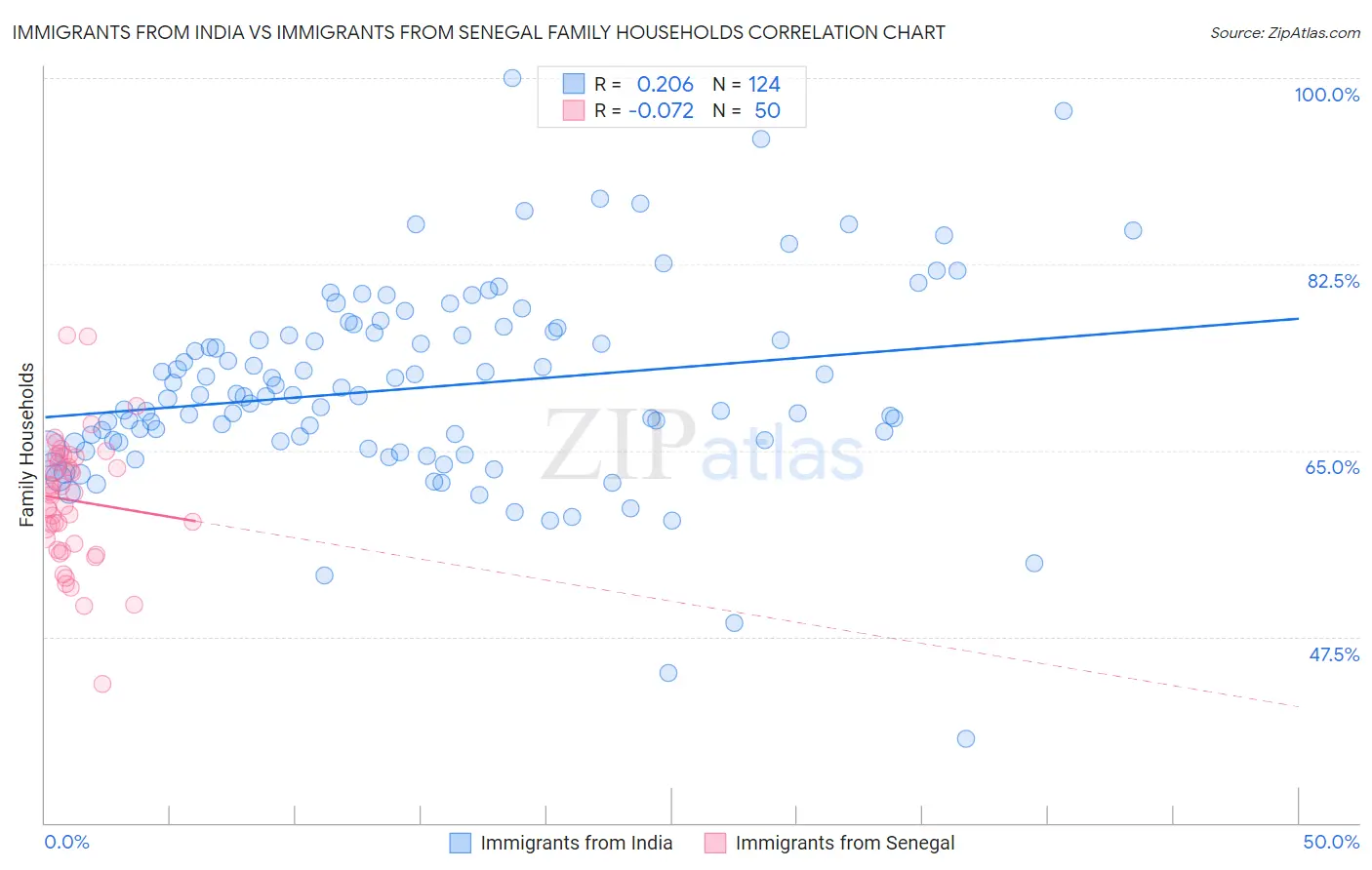 Immigrants from India vs Immigrants from Senegal Family Households