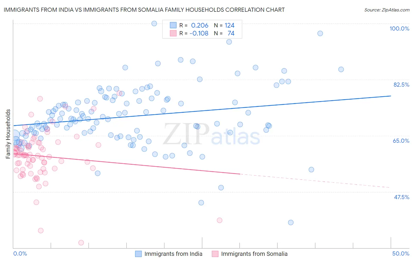 Immigrants from India vs Immigrants from Somalia Family Households