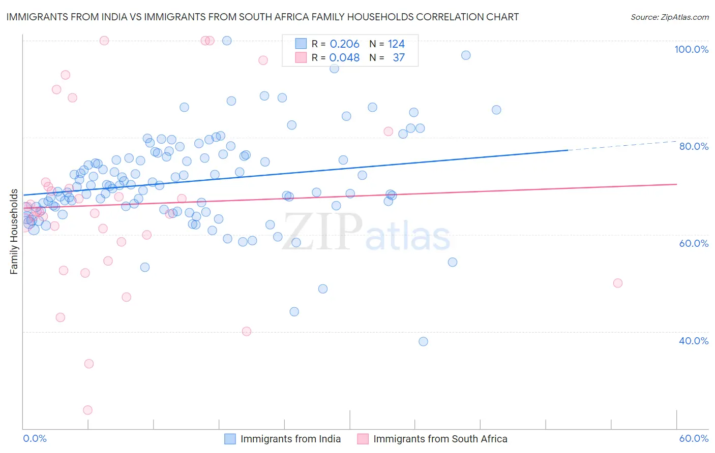 Immigrants from India vs Immigrants from South Africa Family Households