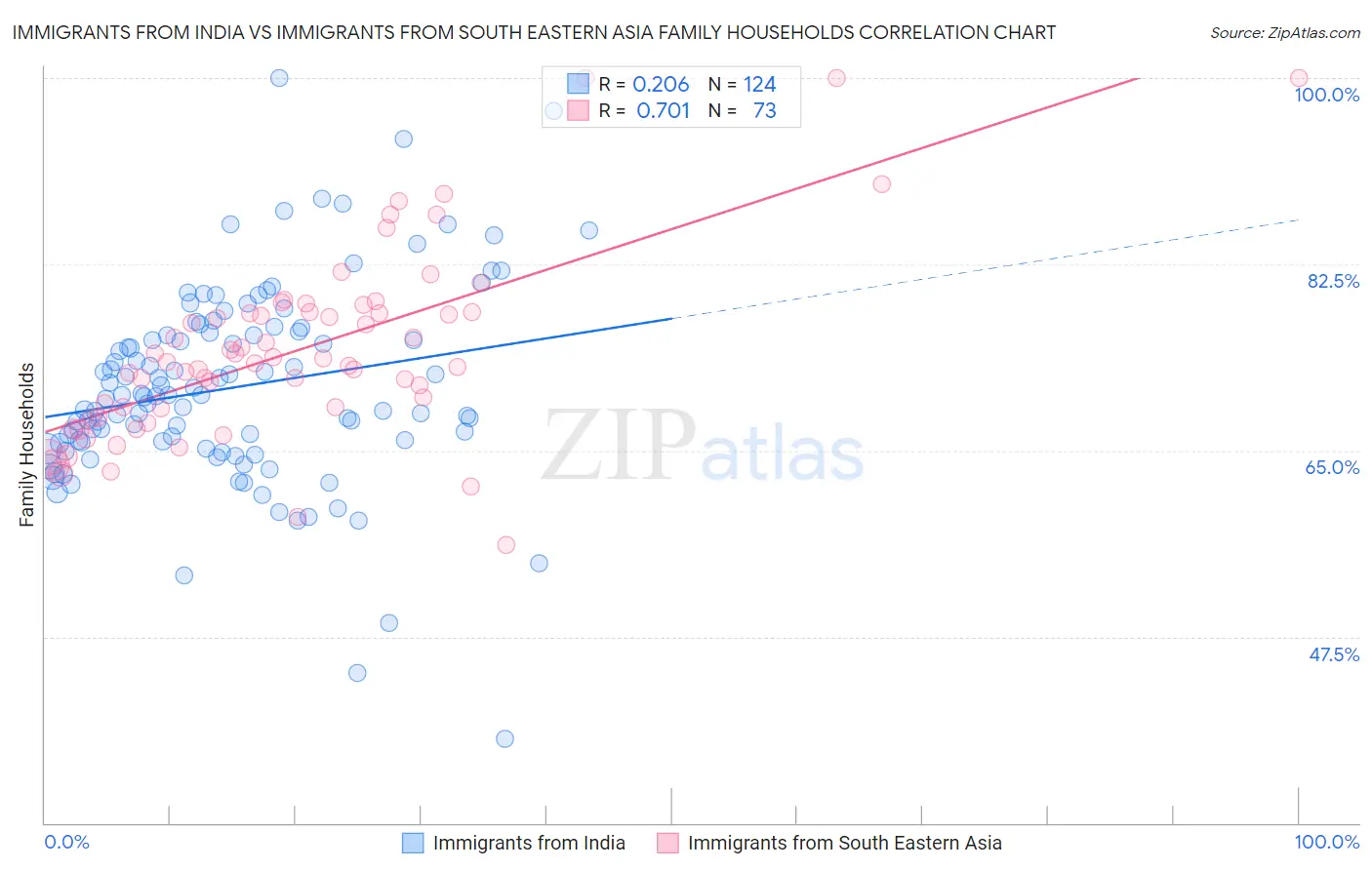 Immigrants from India vs Immigrants from South Eastern Asia Family Households