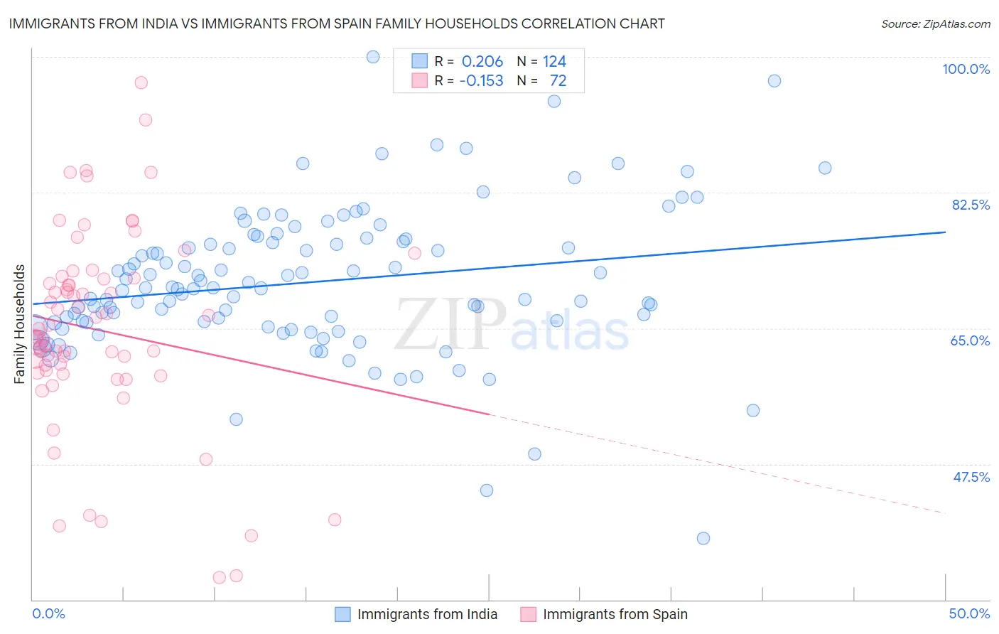 Immigrants from India vs Immigrants from Spain Family Households