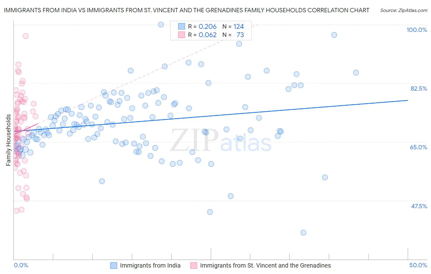 Immigrants from India vs Immigrants from St. Vincent and the Grenadines Family Households