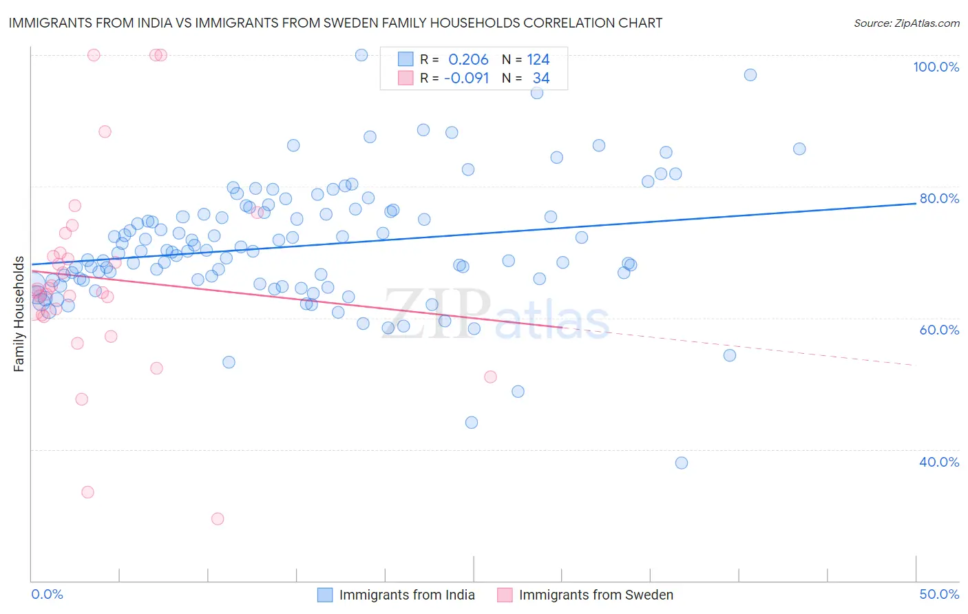 Immigrants from India vs Immigrants from Sweden Family Households