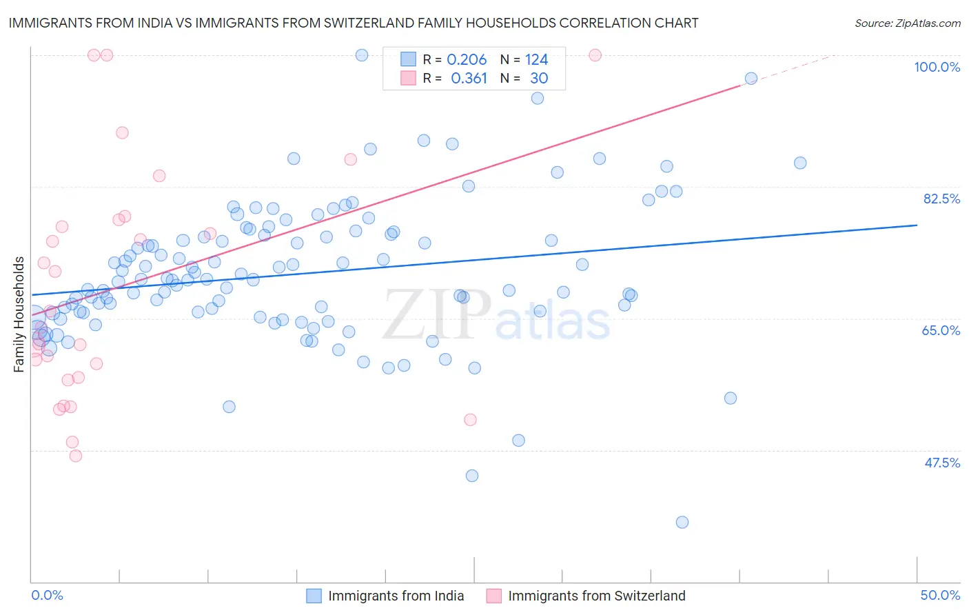 Immigrants from India vs Immigrants from Switzerland Family Households