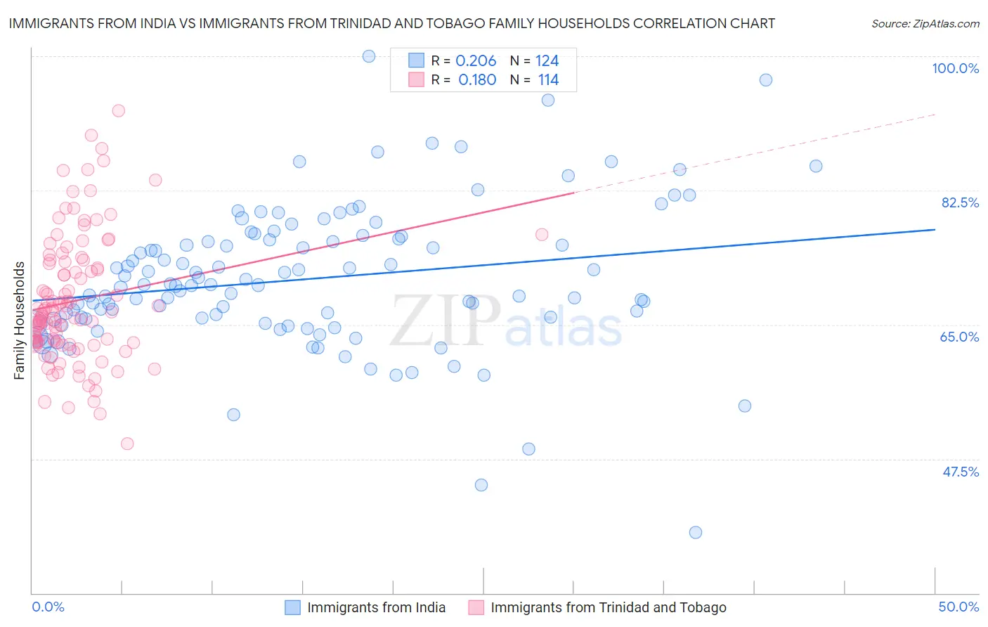 Immigrants from India vs Immigrants from Trinidad and Tobago Family Households