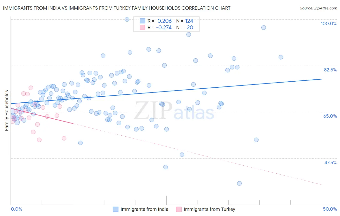 Immigrants from India vs Immigrants from Turkey Family Households