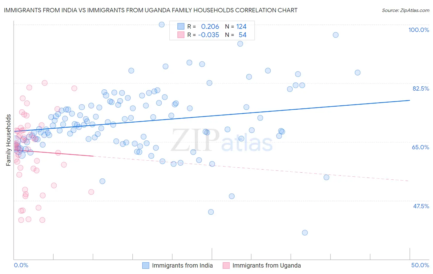 Immigrants from India vs Immigrants from Uganda Family Households