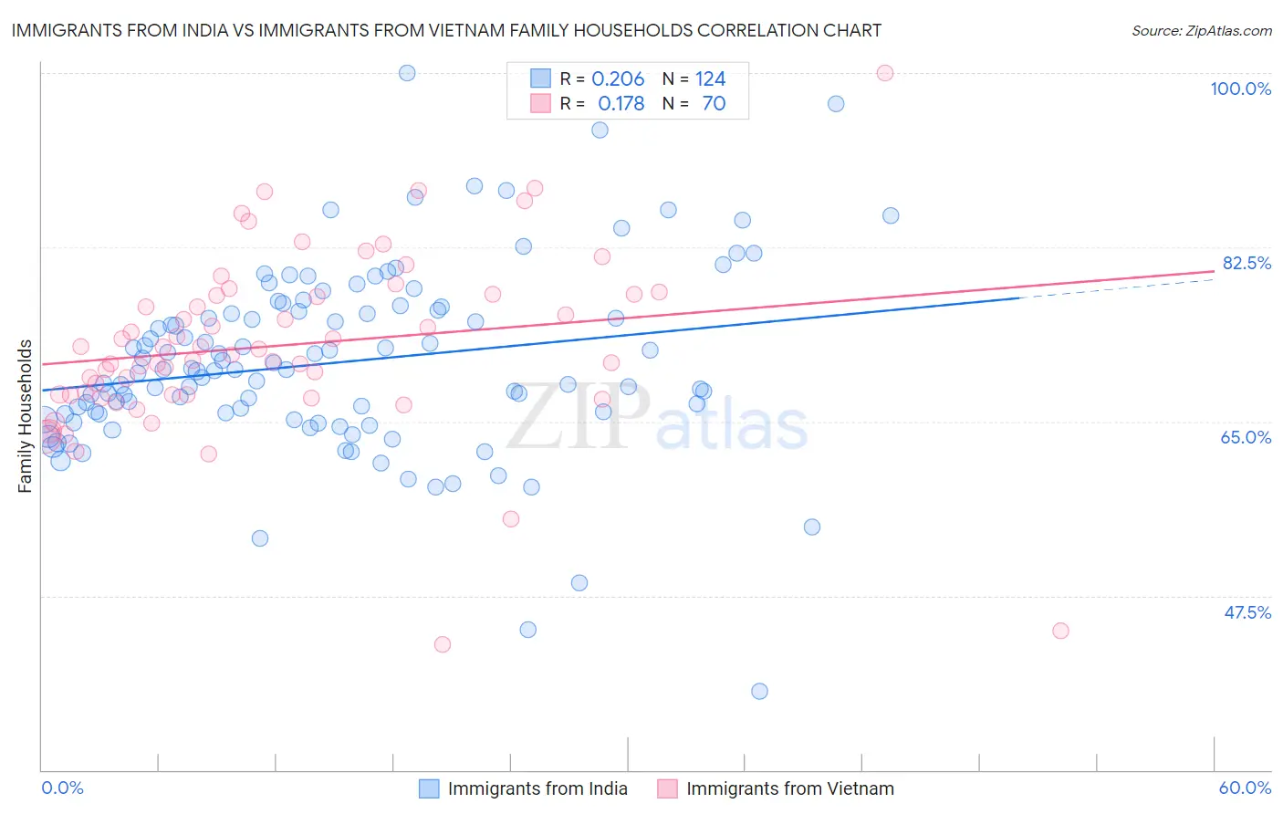 Immigrants from India vs Immigrants from Vietnam Family Households