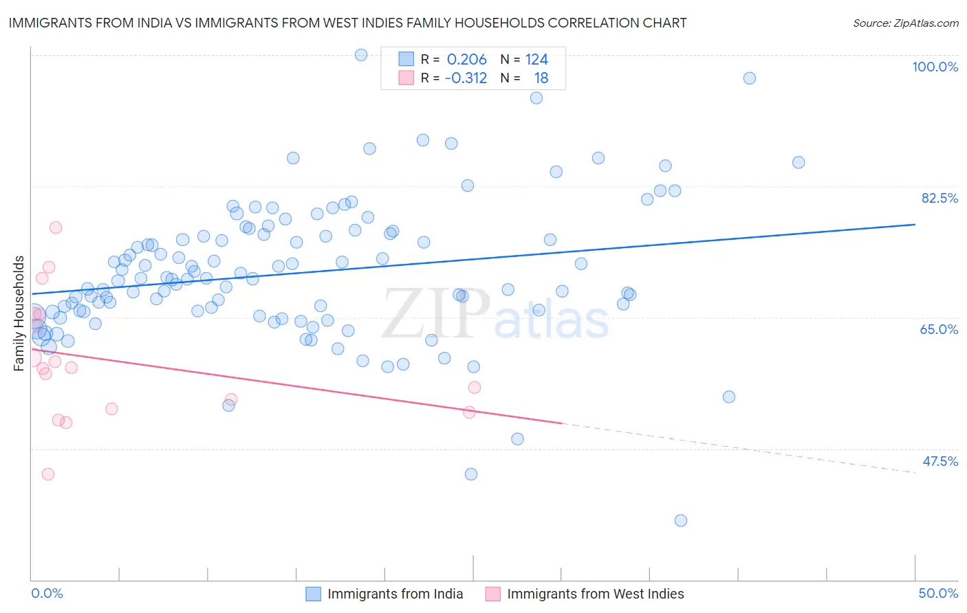 Immigrants from India vs Immigrants from West Indies Family Households