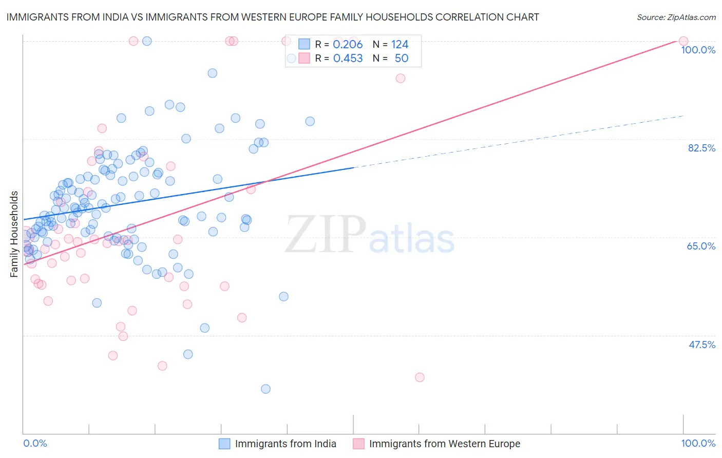 Immigrants from India vs Immigrants from Western Europe Family Households