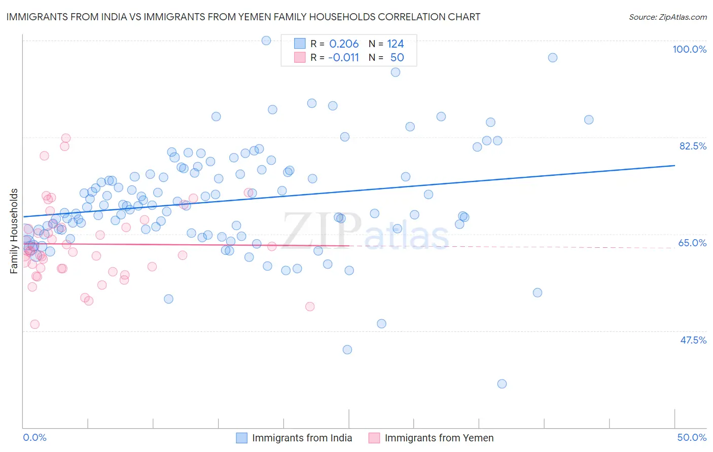 Immigrants from India vs Immigrants from Yemen Family Households