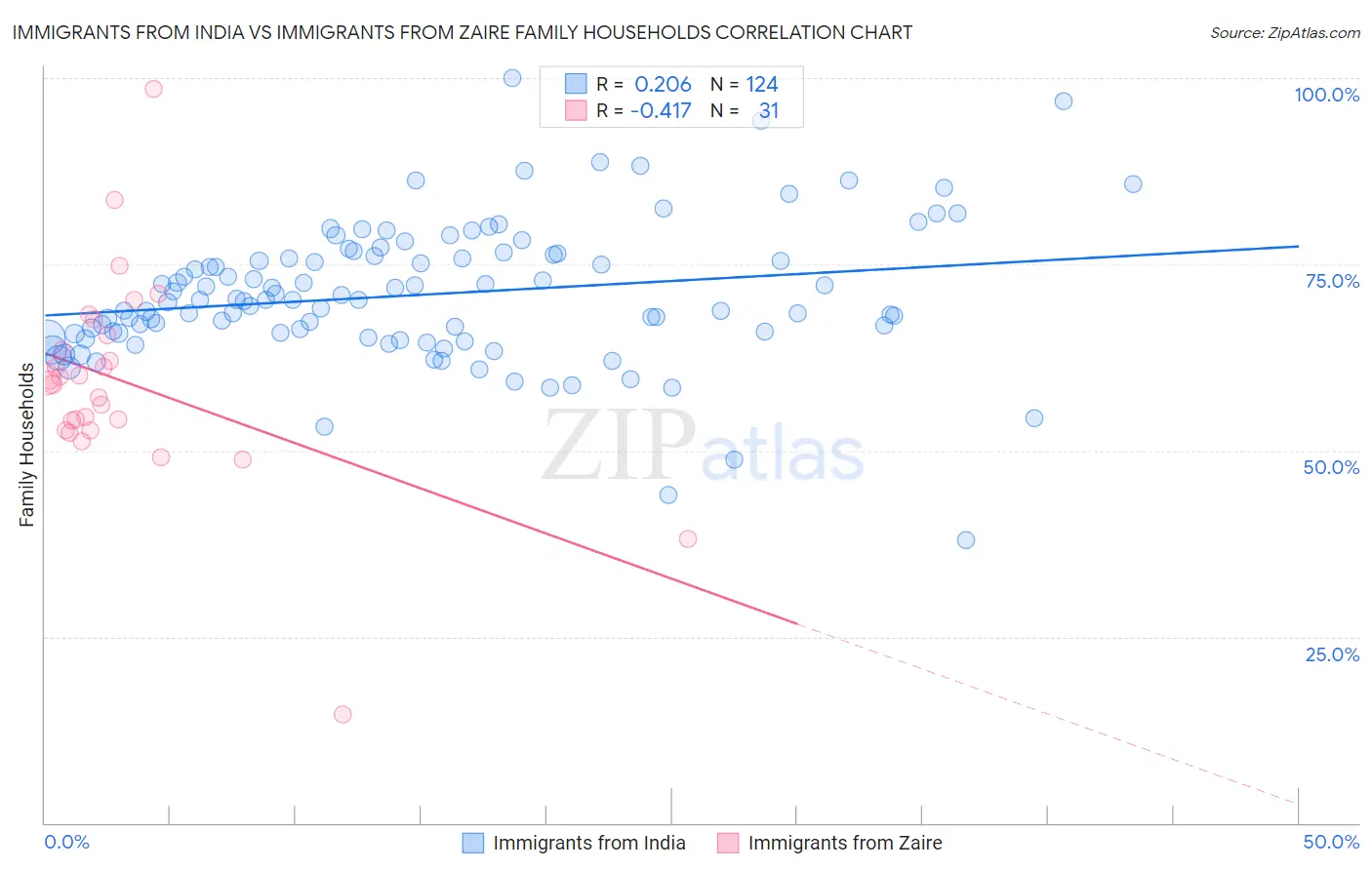 Immigrants from India vs Immigrants from Zaire Family Households