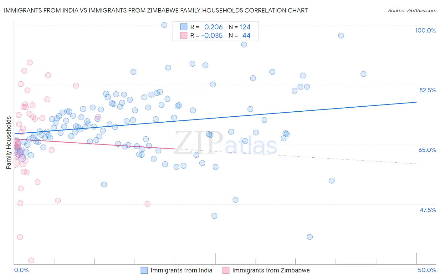 Immigrants from India vs Immigrants from Zimbabwe Family Households