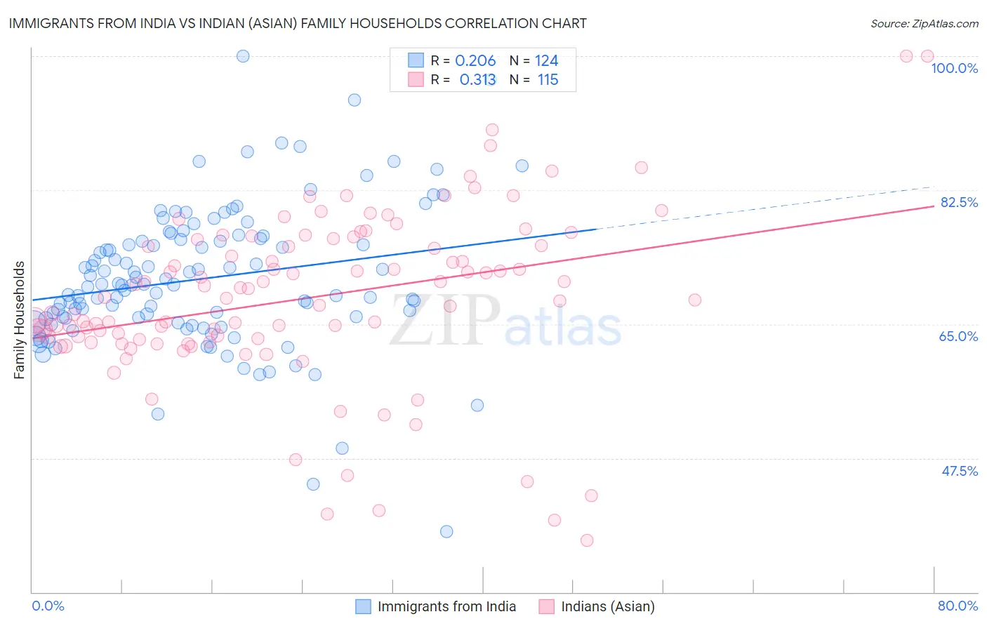 Immigrants from India vs Indian (Asian) Family Households