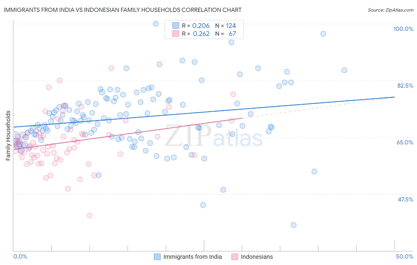 Immigrants from India vs Indonesian Family Households