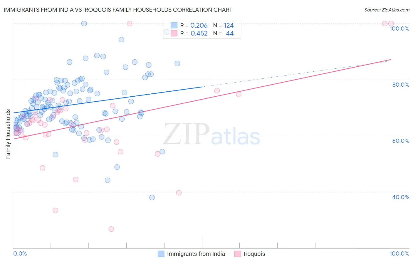 Immigrants from India vs Iroquois Family Households