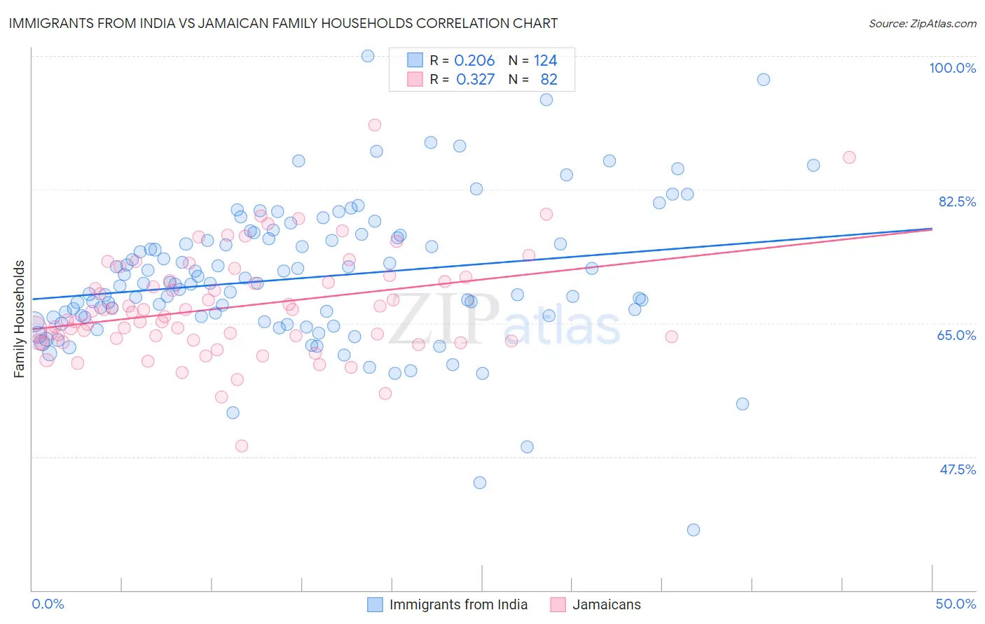 Immigrants from India vs Jamaican Family Households