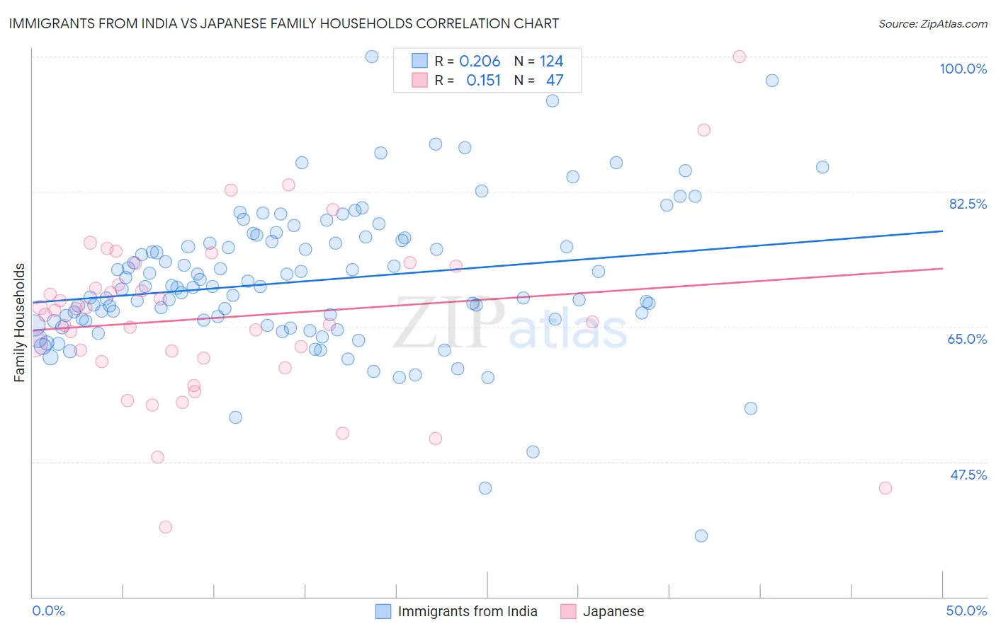 Immigrants from India vs Japanese Family Households