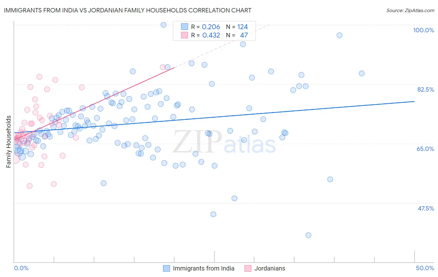Immigrants from India vs Jordanian Family Households