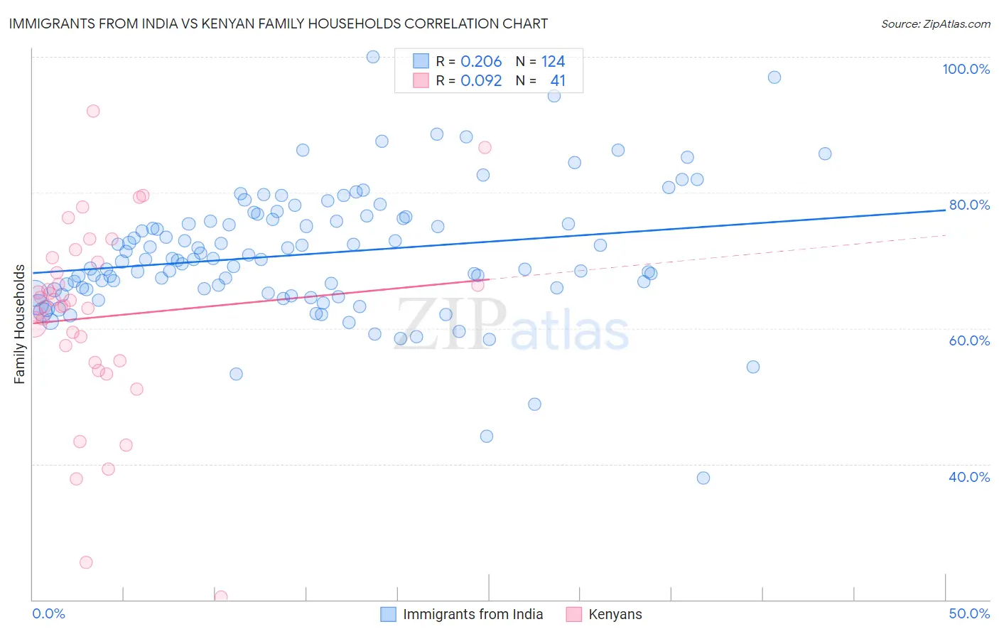 Immigrants from India vs Kenyan Family Households