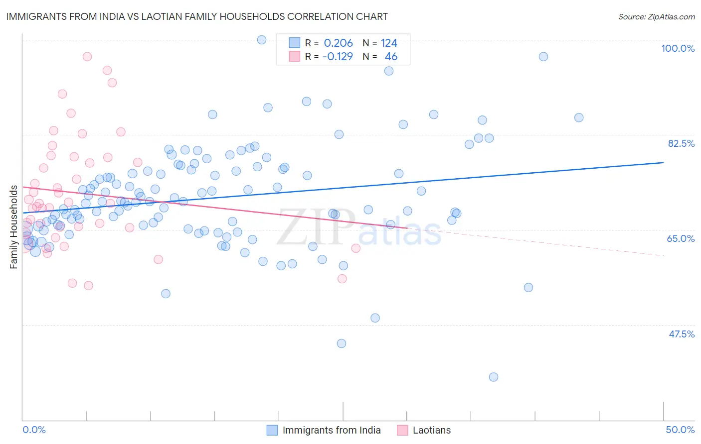 Immigrants from India vs Laotian Family Households
