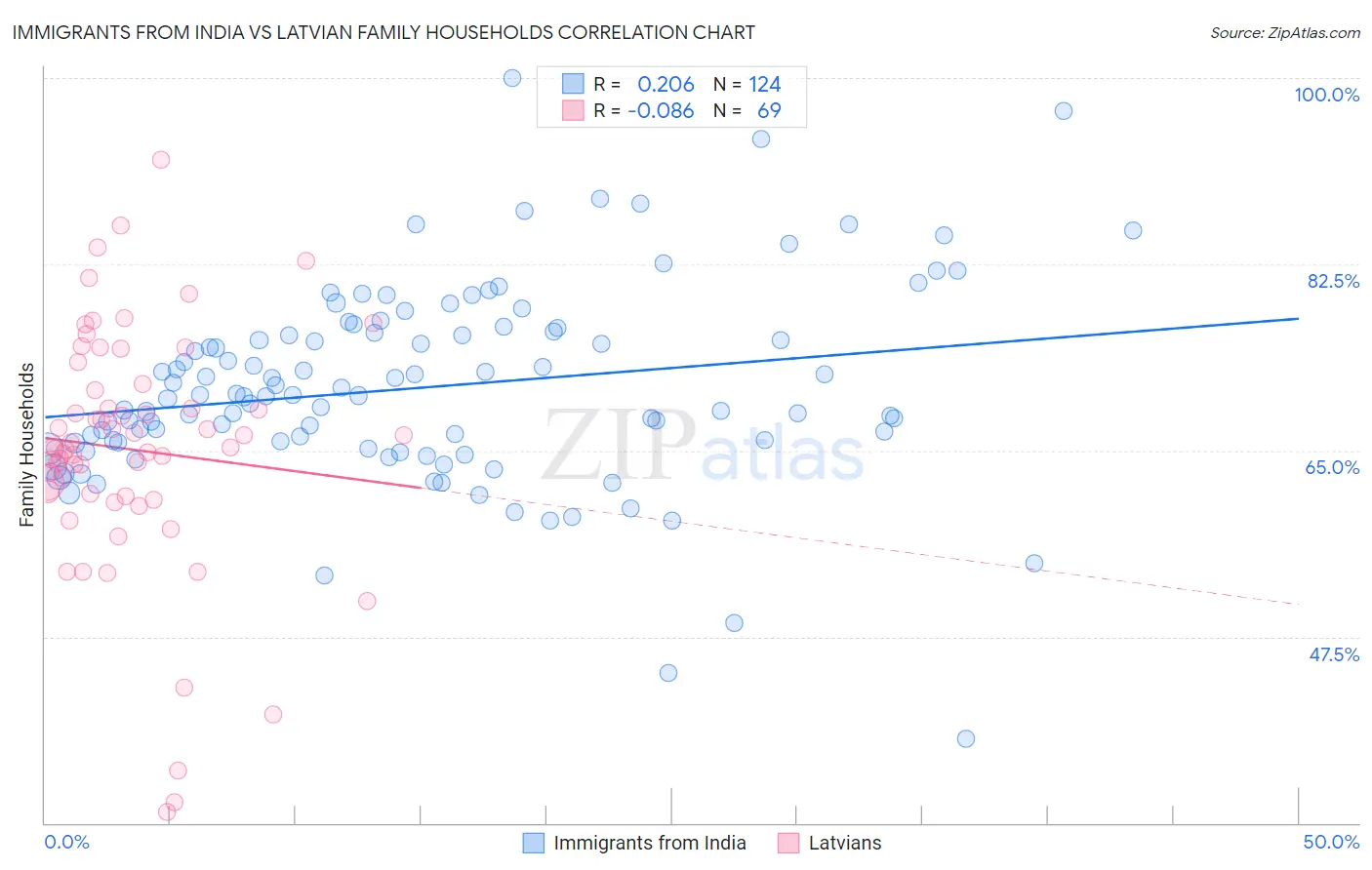 Immigrants from India vs Latvian Family Households