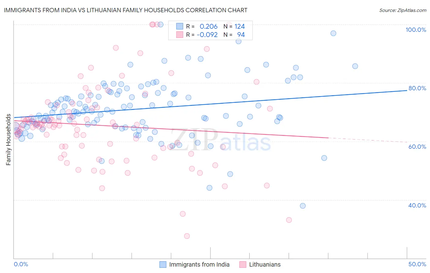 Immigrants from India vs Lithuanian Family Households