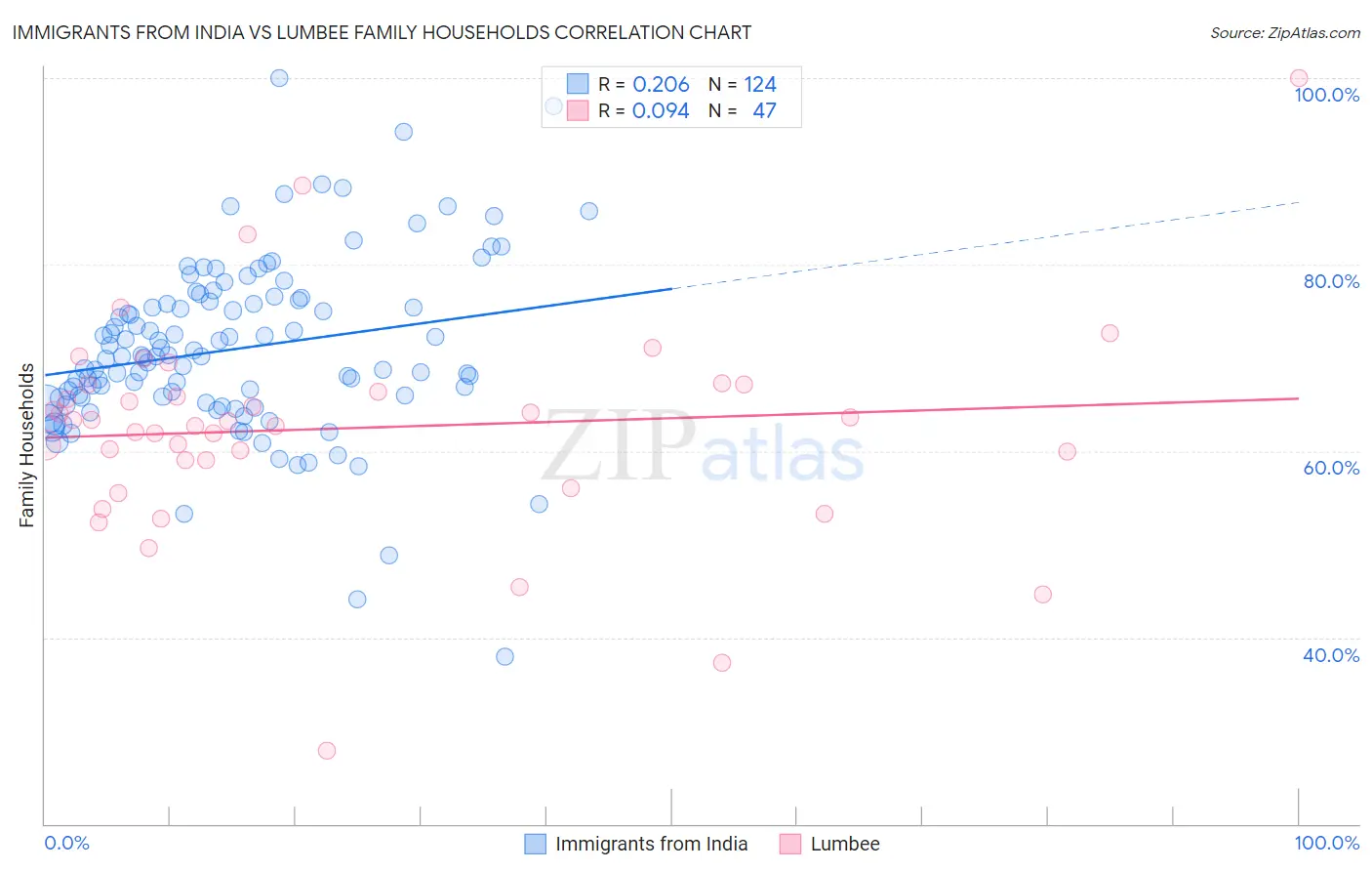Immigrants from India vs Lumbee Family Households