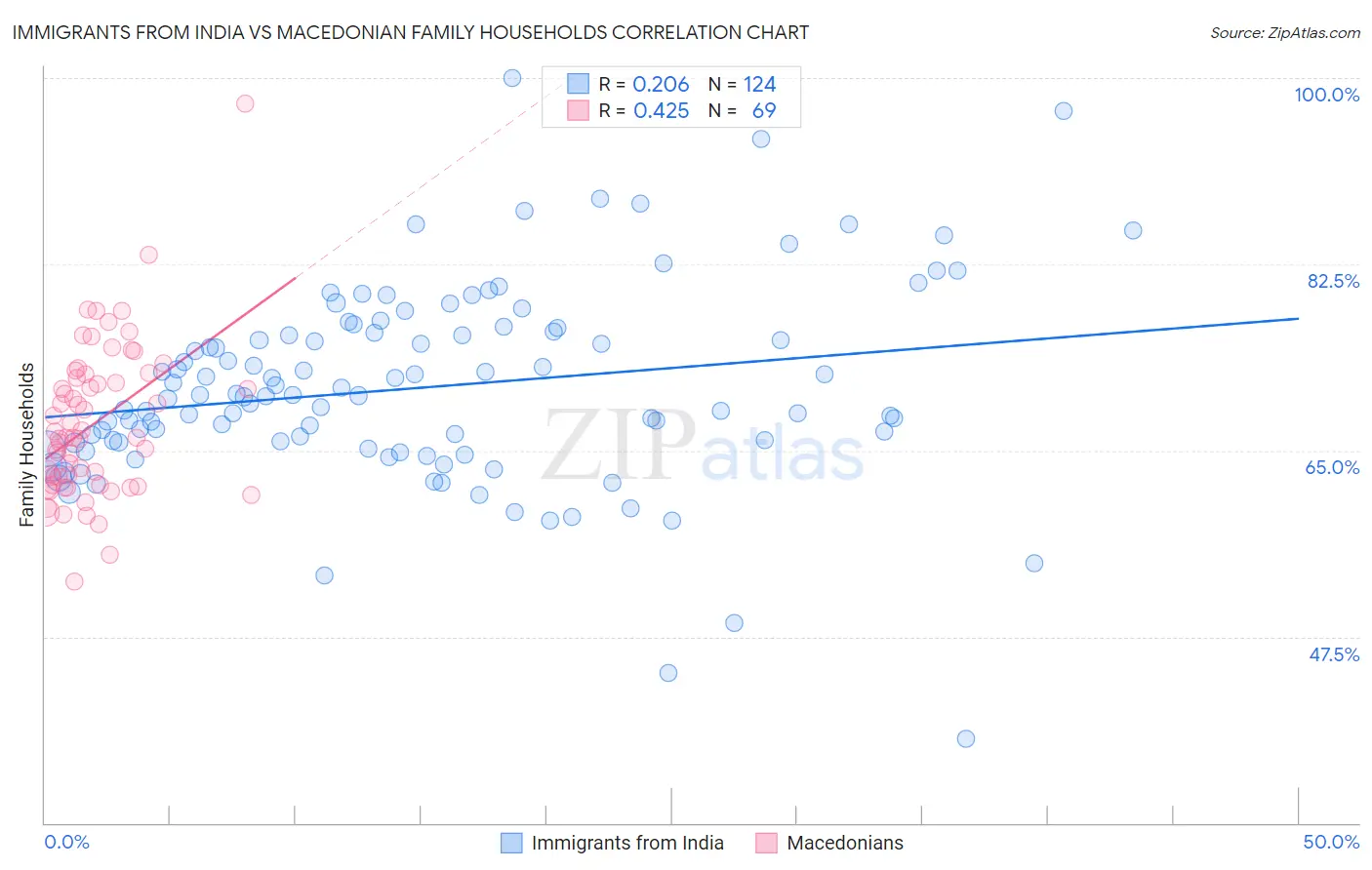 Immigrants from India vs Macedonian Family Households
