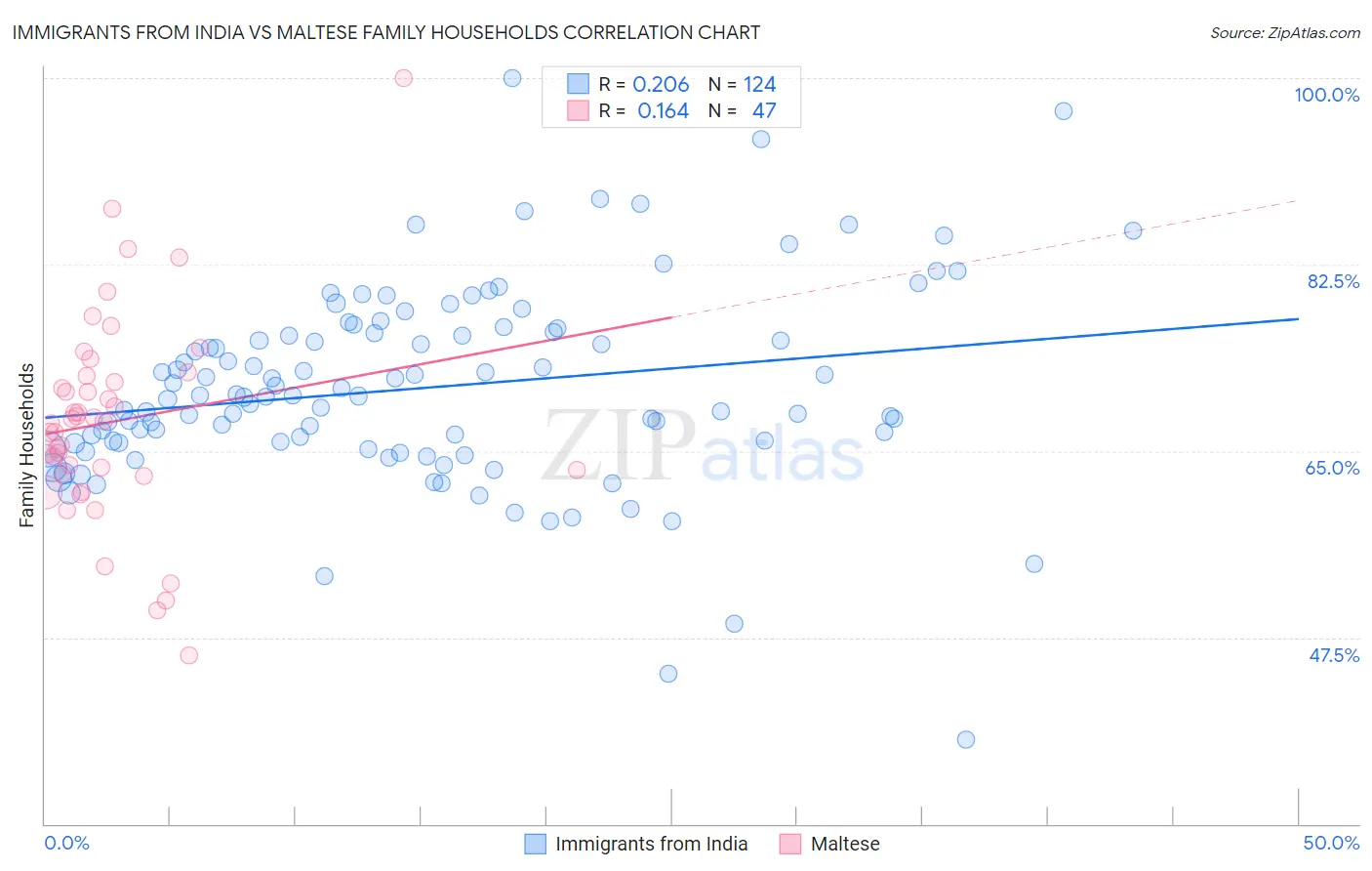 Immigrants from India vs Maltese Family Households