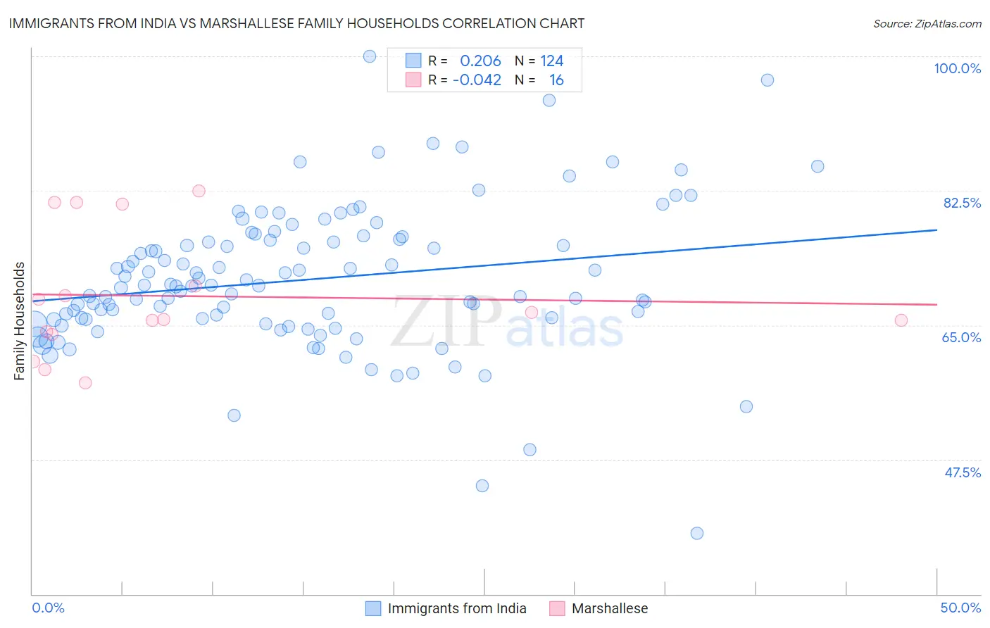 Immigrants from India vs Marshallese Family Households
